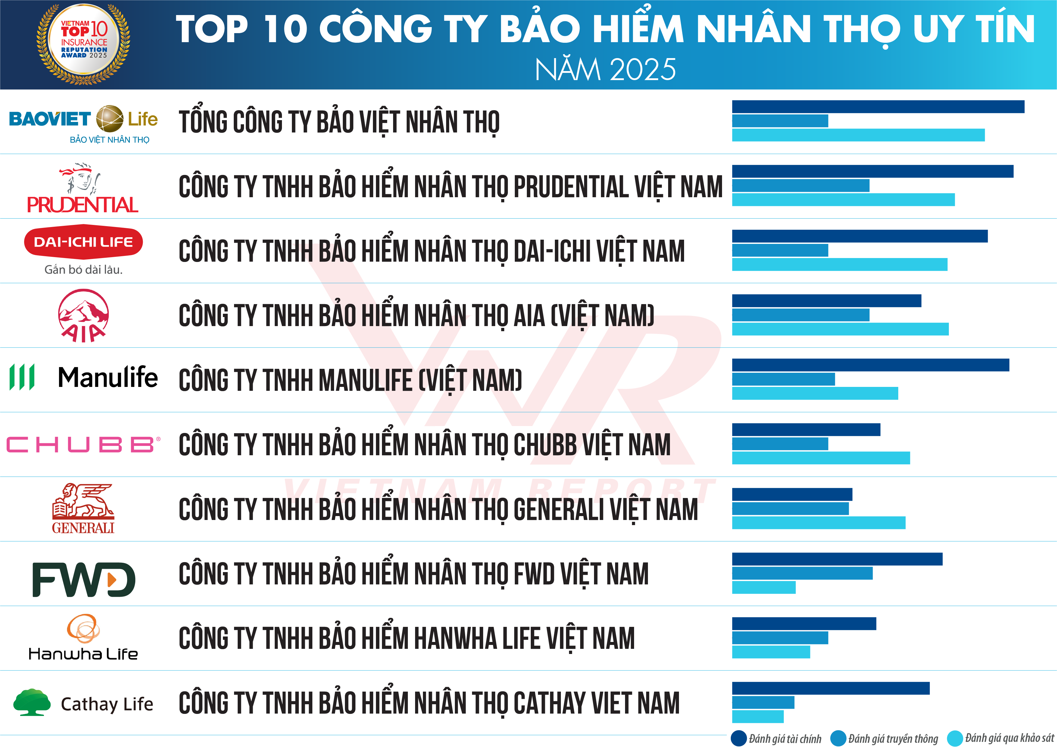 Top 10 Công ty Bảo hiểm uy tín năm 2025